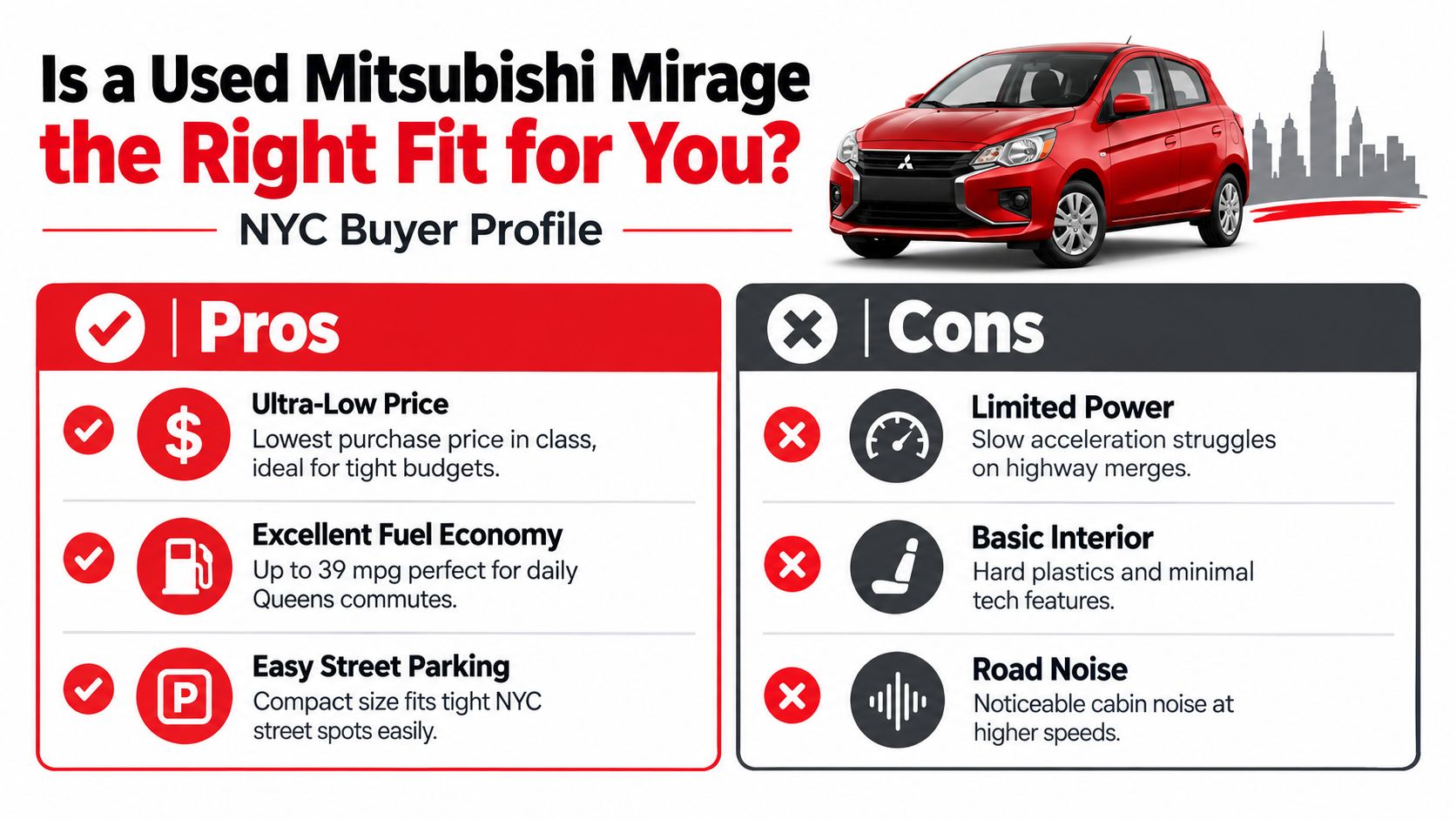 A pros and cons chart comparing the benefits and drawbacks of buying a used Mitsubishi Mirage in NYC.