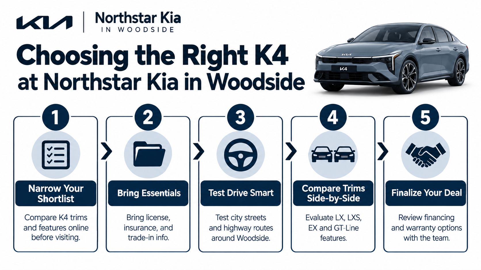 A five-step guide for purchasing a new Kia K4 at Northstar Kia in Woodside dealership.