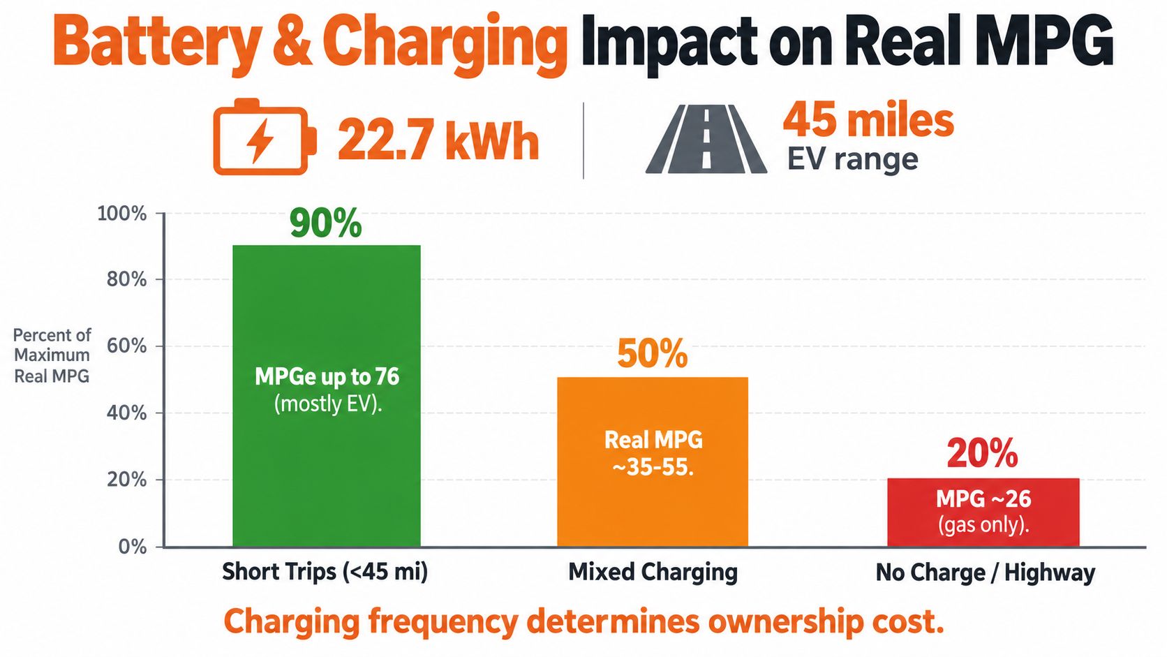A bar chart showing how charging frequency and trip distance impact the real-world fuel efficiency of a plug-in hybrid vehicle.