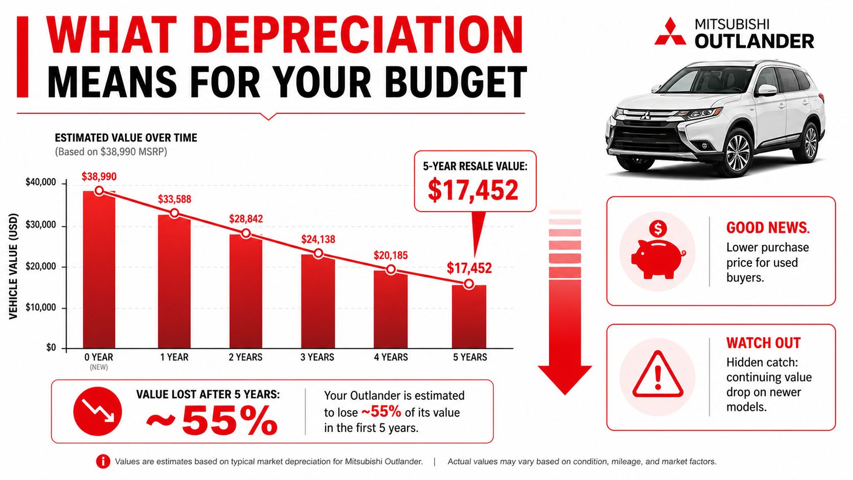 A chart showing the five-year depreciation of a Mitsubishi Outlander vehicle based on a starting MSRP.