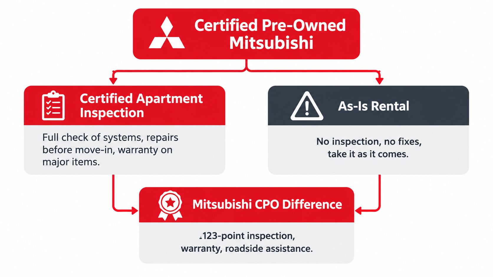 A diagram comparing certified pre-owned Mitsubishi apartment inspections with as-is rentals and listing CPO benefits.