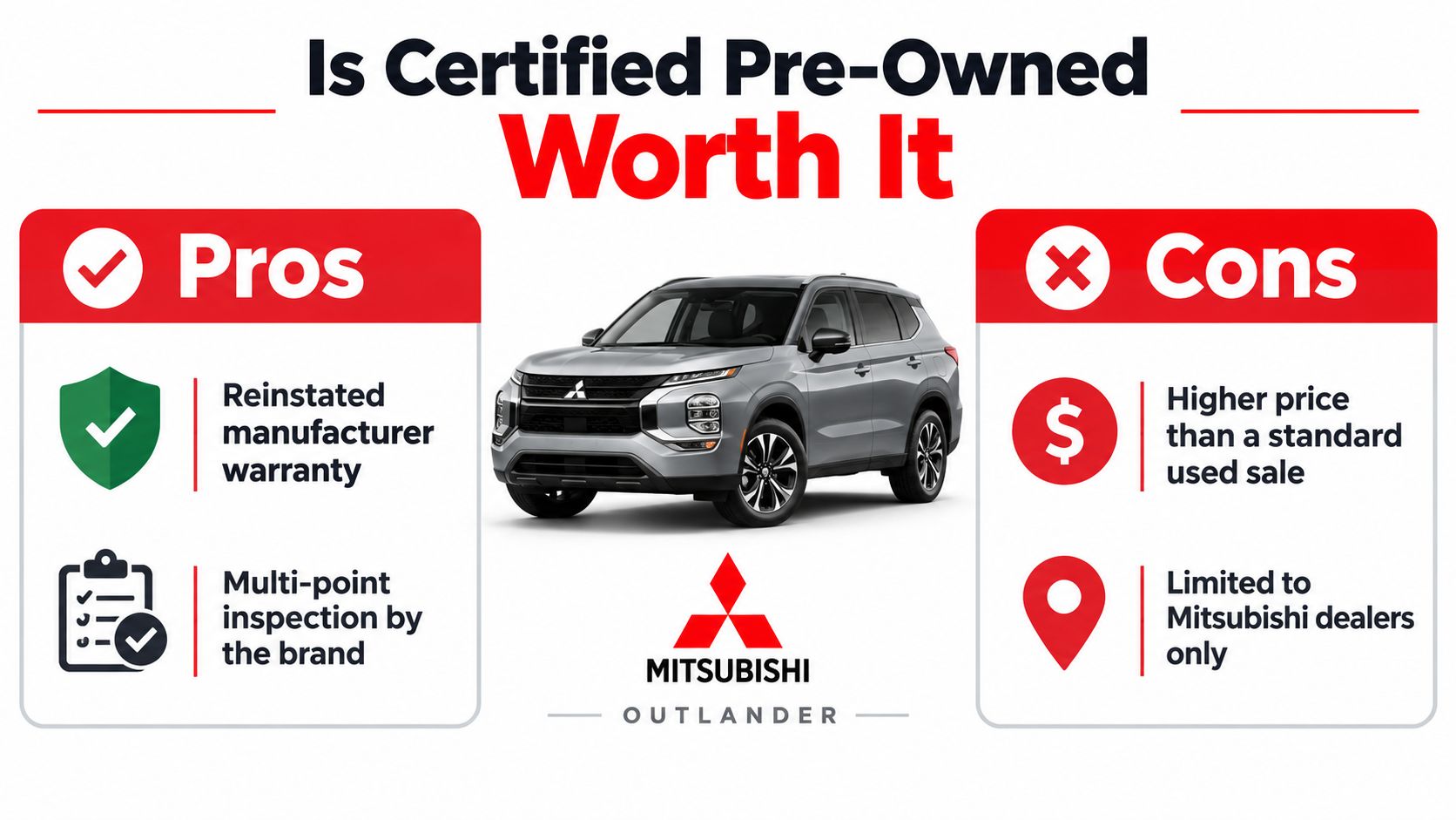 An infographic comparing the pros and cons of purchasing a certified pre-owned Mitsubishi Outlander vehicle.