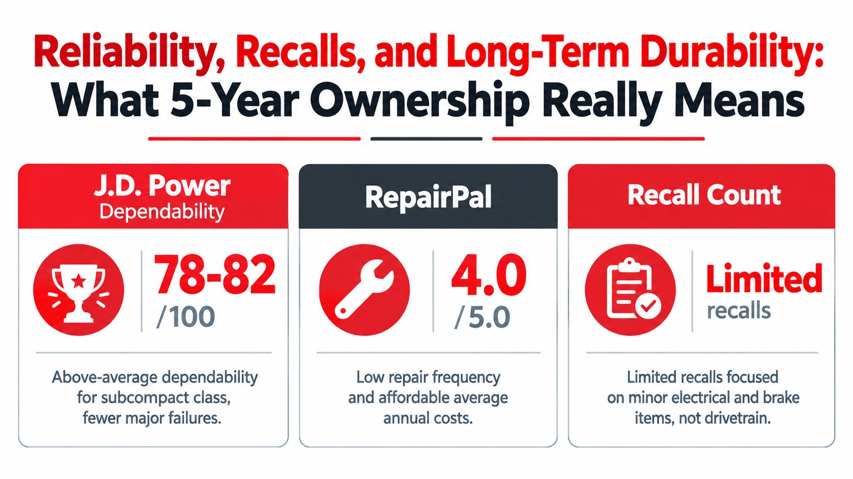 An infographic summarizing the reliability, recall, and durability ratings of a vehicle over a five-year ownership period.