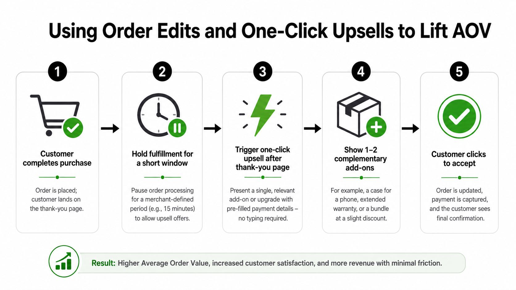 A five-step infographic showing how order edits and one-click upsells increase average order value for e-commerce.