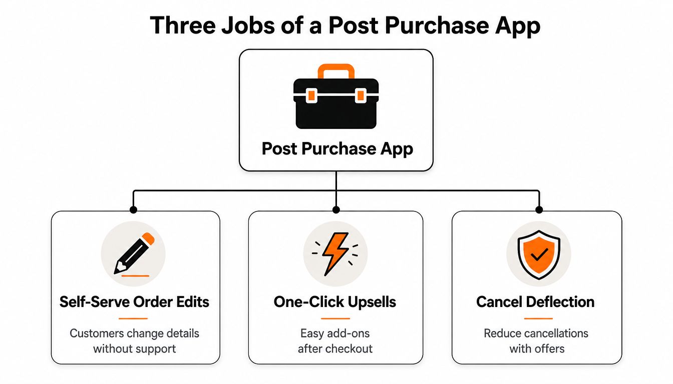 A diagram illustrating the three main functions of a Shopify post purchase app including order edits, upsells, and cancellations.