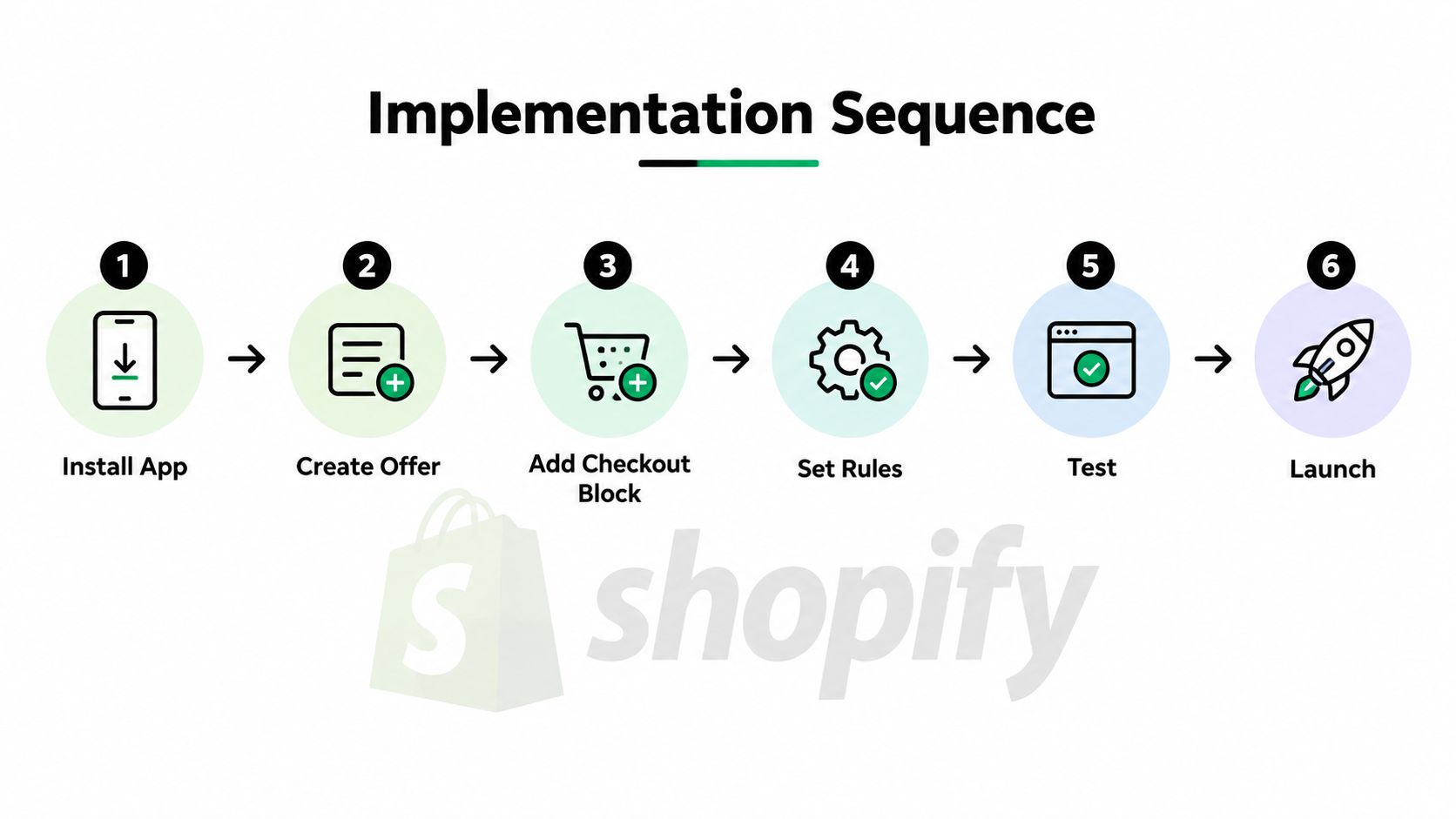 A six-step implementation sequence diagram for setting up a Shopify post-purchase upsell app for e-commerce stores.