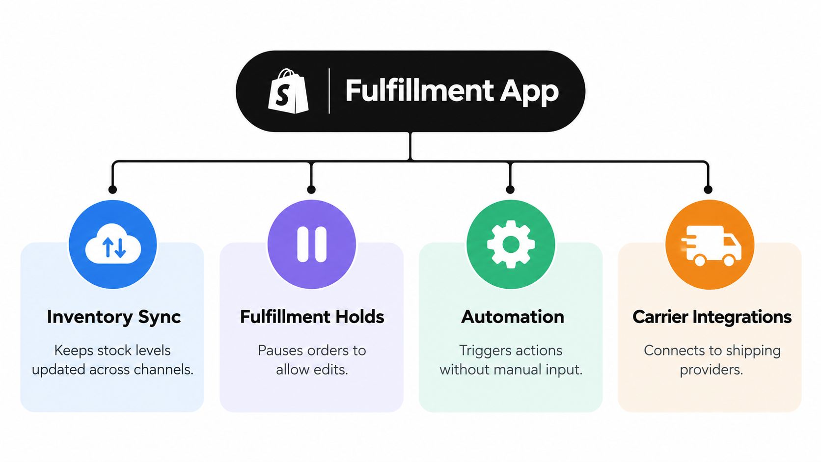 A diagram illustrating the four core features of a Shopify fulfillment app including inventory, holds, automation, and integrations.