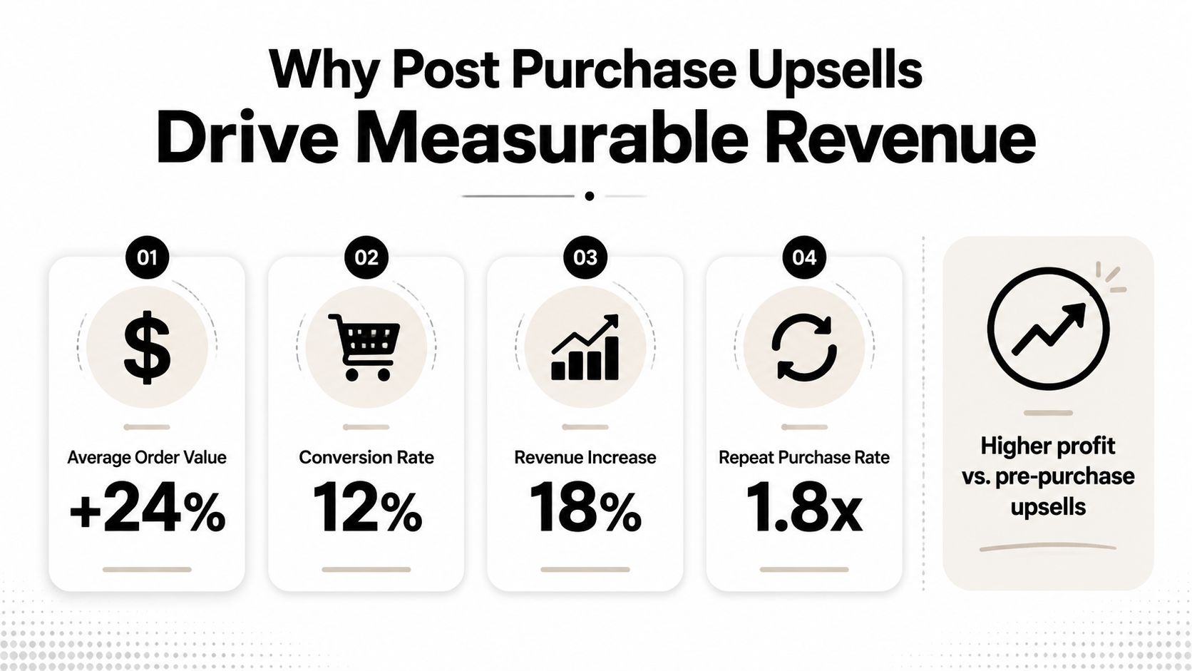 An infographic showing four key benefits of post-purchase upsells including higher order value and repeat purchase rates.