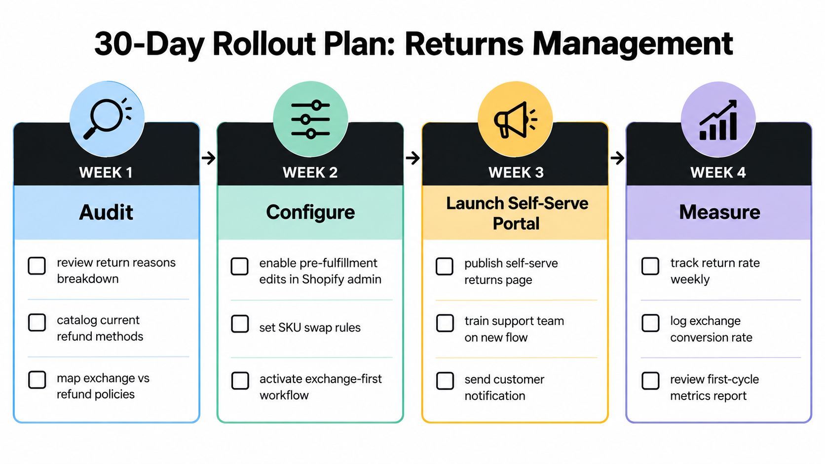 A four-week roadmap infographic illustrating a 30-day rollout plan for managing e-commerce customer returns efficiently.