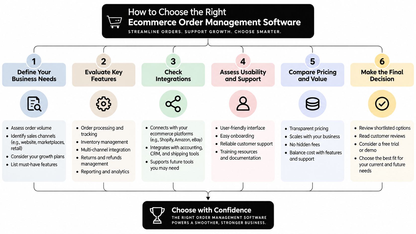 A flowchart infographic outlining six essential steps for choosing the right ecommerce order management software for your business.
