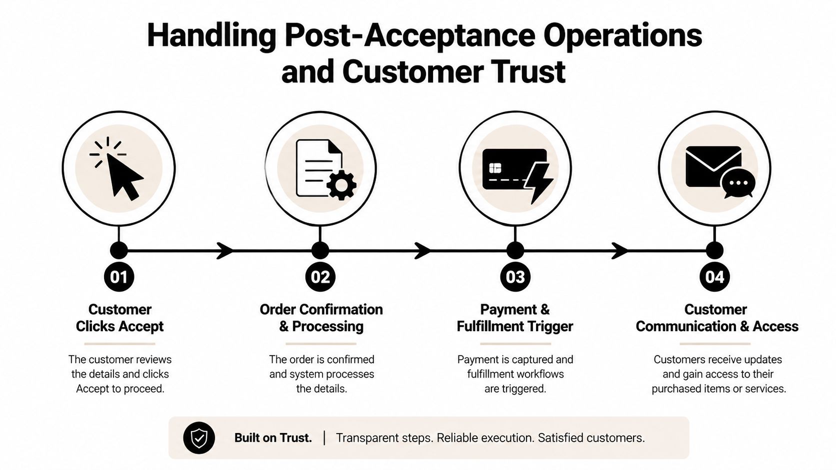 A diagram outlining the four stages of post-acceptance customer operations from initial click to order fulfillment.