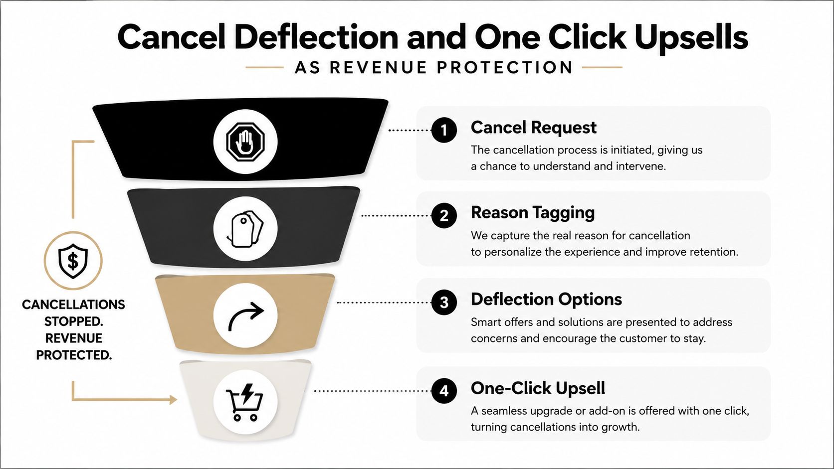A four-step funnel diagram illustrating the process of cancel deflection and one-click upsells for revenue protection.
