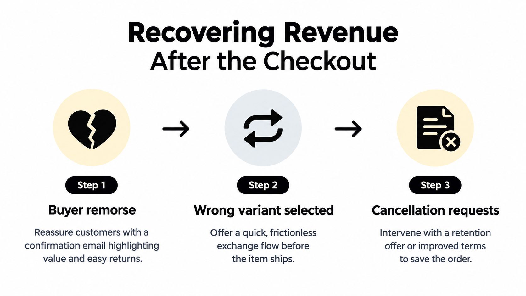 A diagram illustrating three steps to recover revenue after checkout: addressing buyer remorse, exchange requests, and cancellations.