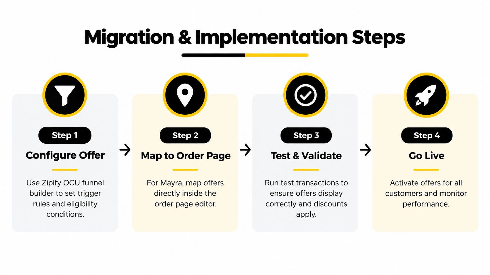 A four-step infographic illustrating the migration and implementation process for Zipify One Click Upsell on Shopify.