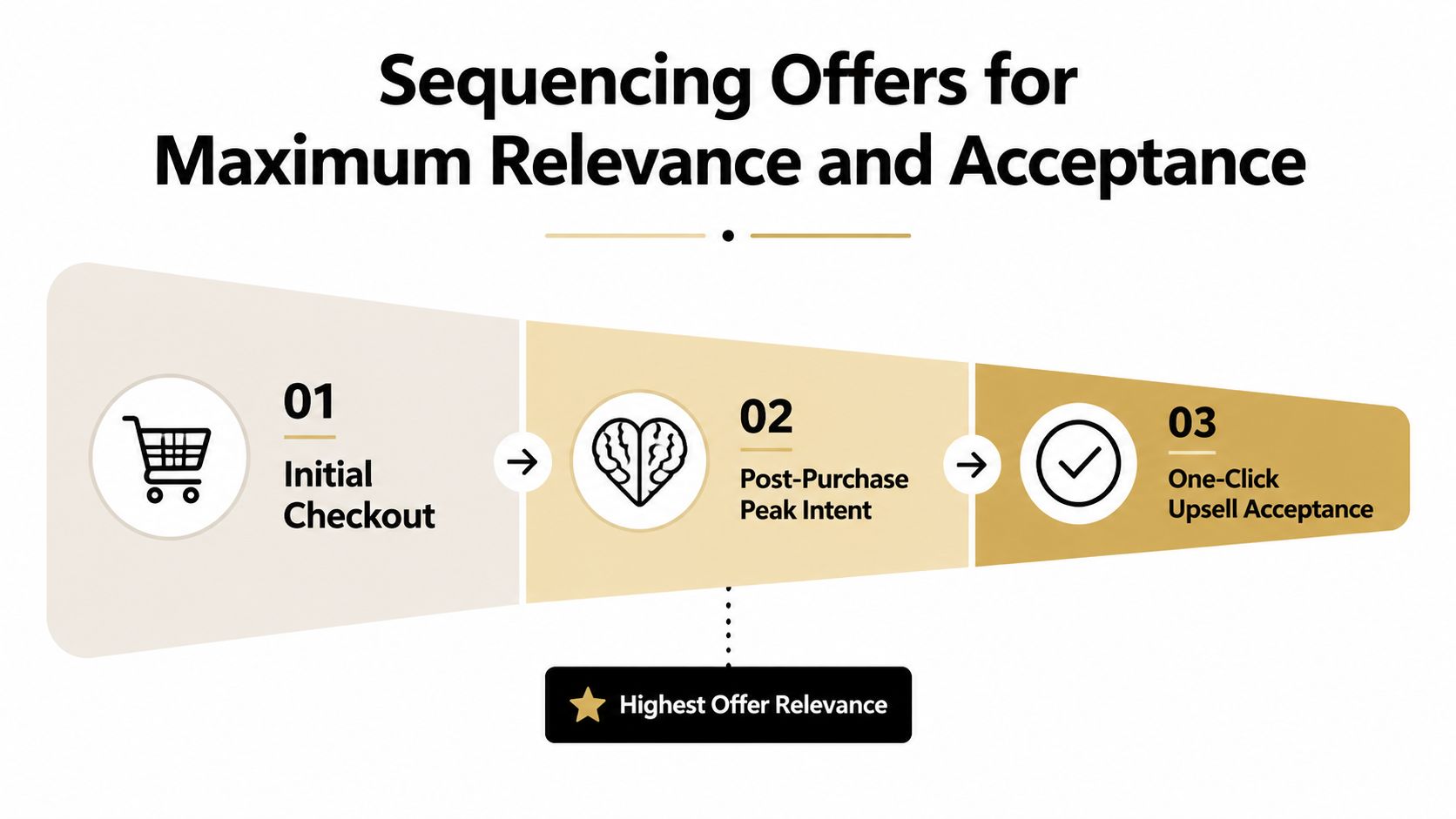 A diagram illustrating a three-step customer journey from initial checkout to post-purchase upsell for higher conversion.