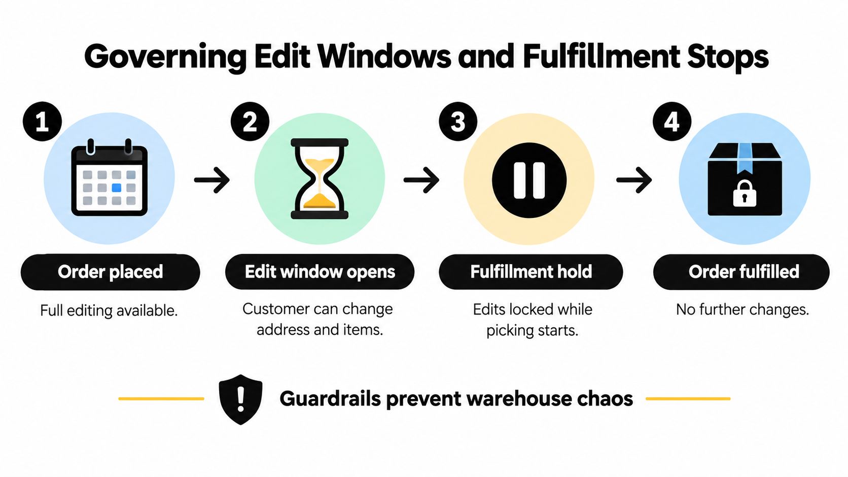 A four-step infographic illustrating the order fulfillment and edit window process for warehouse management.