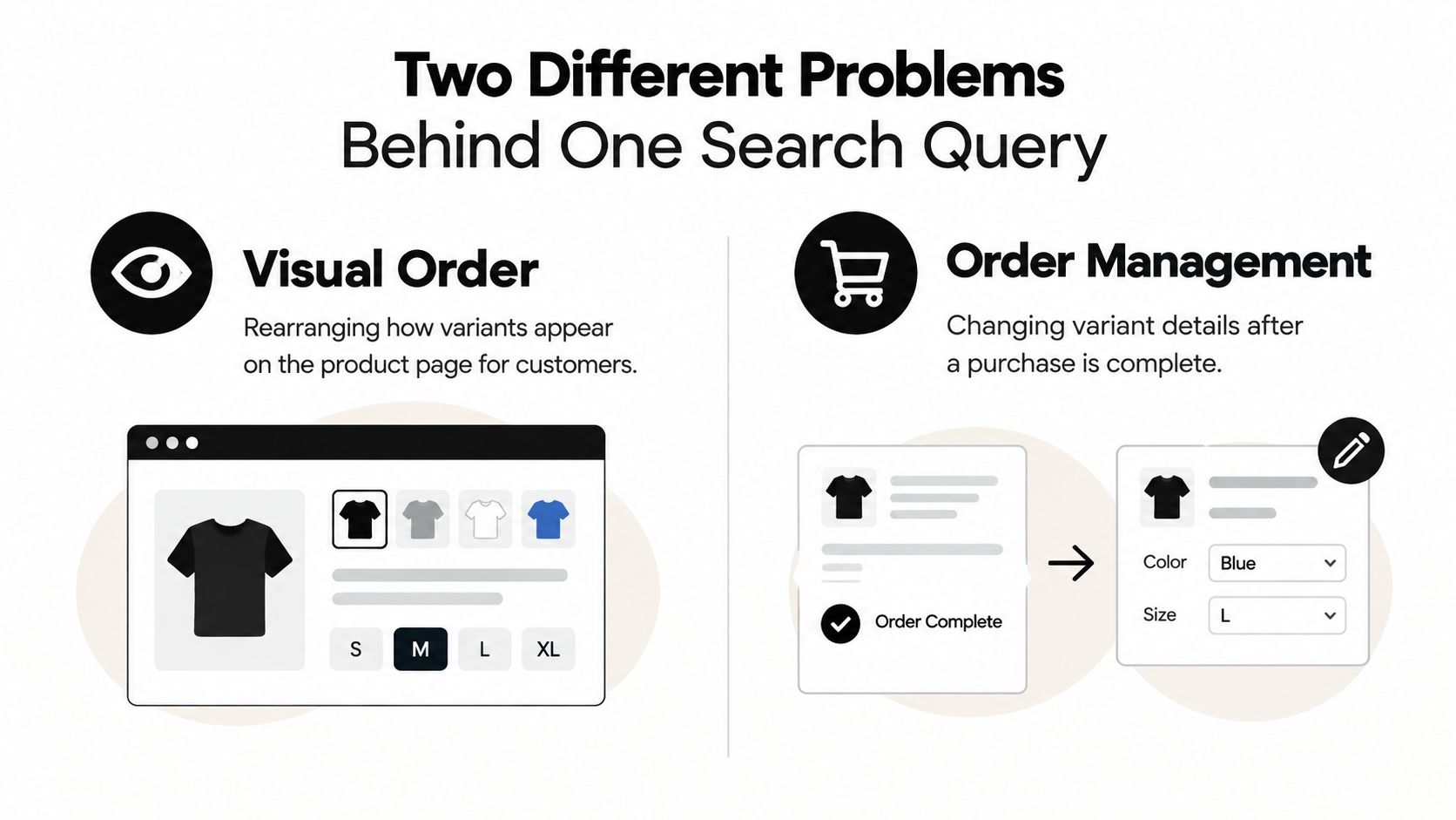 An infographic showing two distinct e-commerce problems: managing visual product variant order and editing order details.