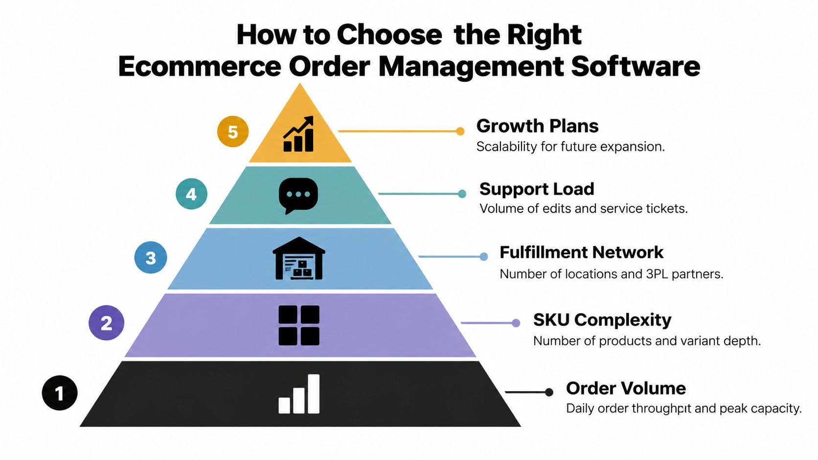 A pyramid diagram illustrating five key factors to consider when choosing ecommerce order management software.