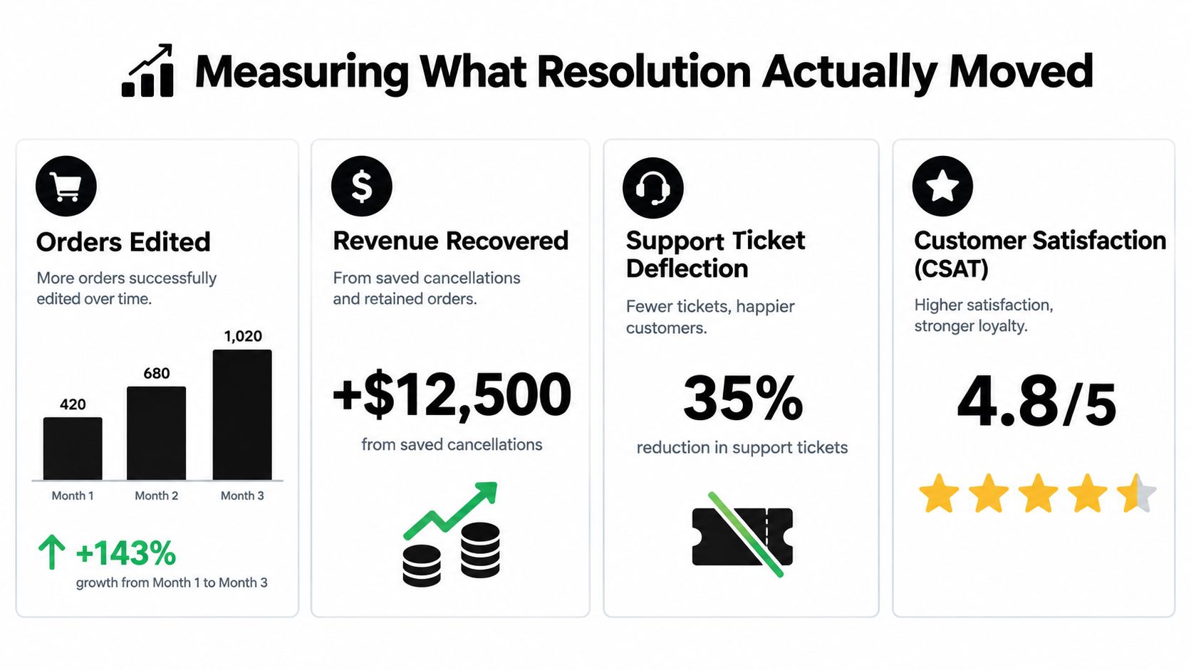 An infographic showing performance metrics like orders edited, revenue recovered, support ticket deflection, and customer satisfaction scores.