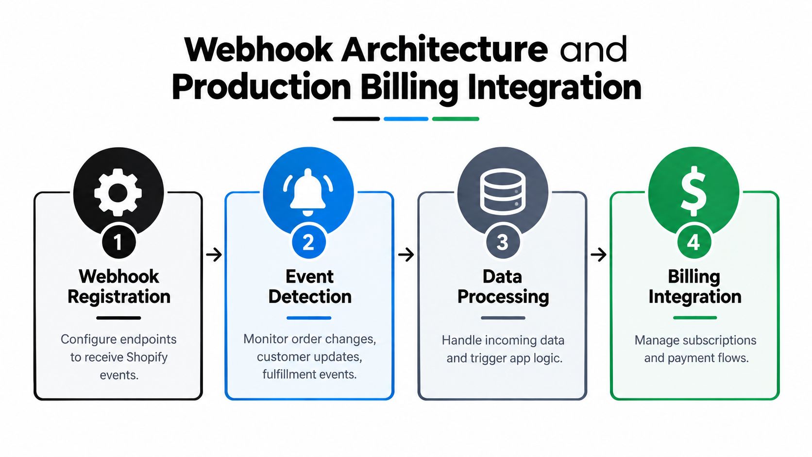 A four-step infographic showing the webhook architecture and production billing integration process for a Shopify application.