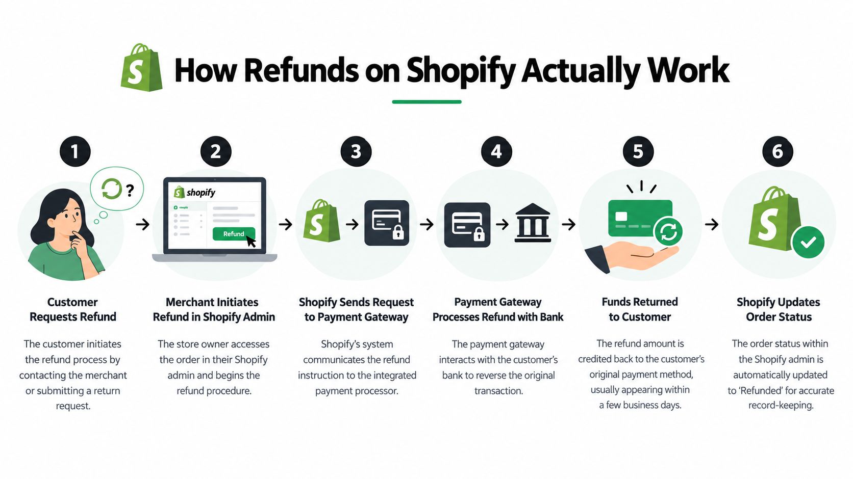 A six-step infographic explaining the step-by-step process of how customer refunds are handled on the Shopify platform.