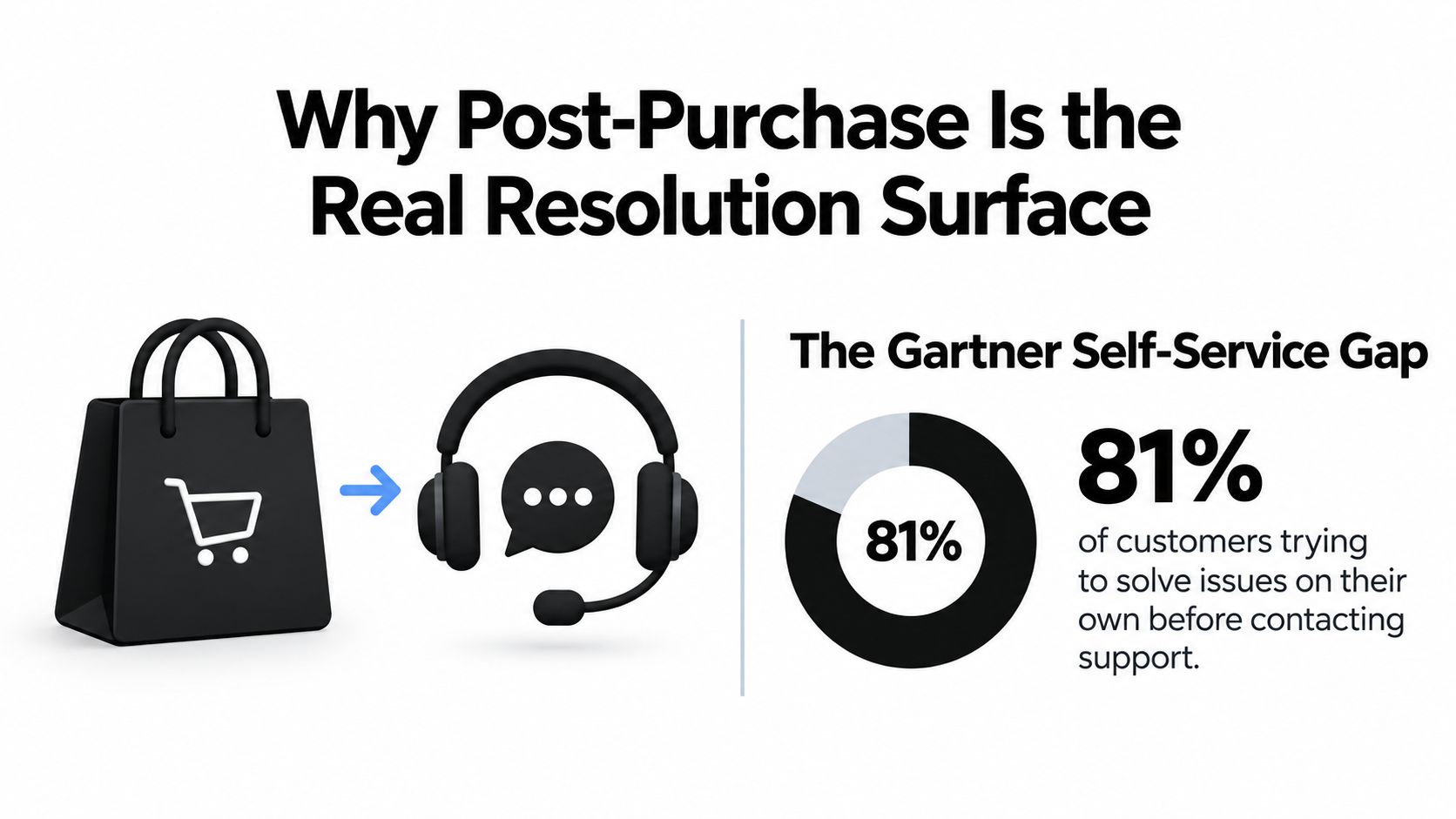 A graphic highlighting that 81% of customers attempt self-service solutions before contacting customer support.