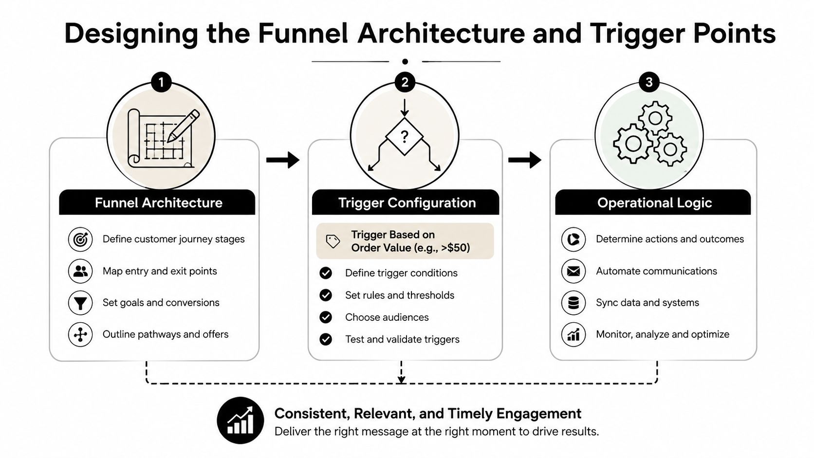 A diagram outlining the three-step process for designing a funnel architecture, trigger configuration, and operational logic.