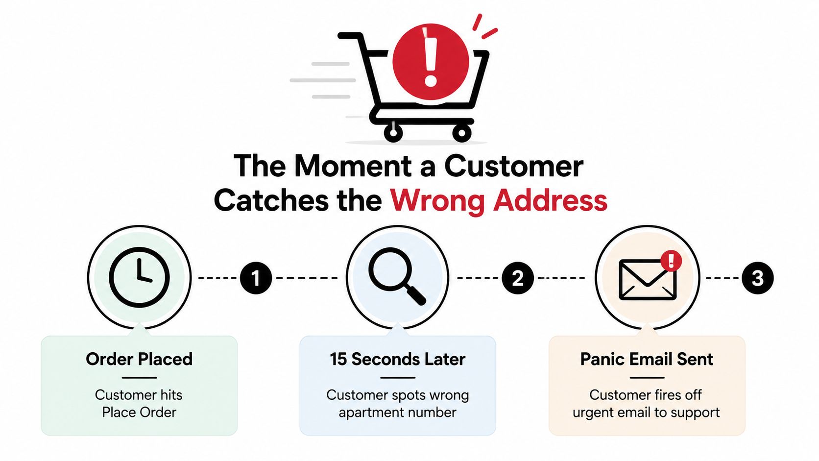 A flow chart illustrating a customer experiencing panic after realizing they entered the wrong shipping address.