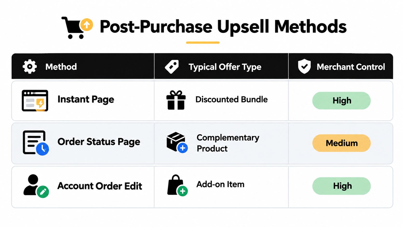 A table outlining different post-purchase upsell methods including instant pages, order status pages, and account order edits.