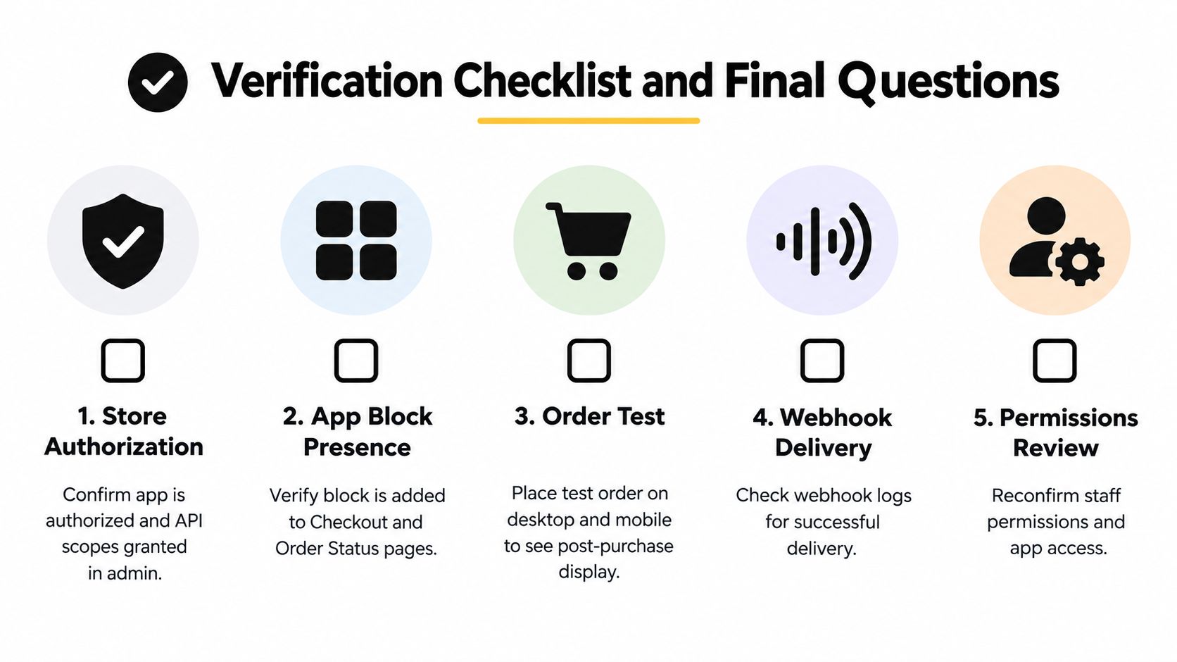 A five-step verification checklist for checking Shopify custom app installation, setup, testing, and permission configurations.