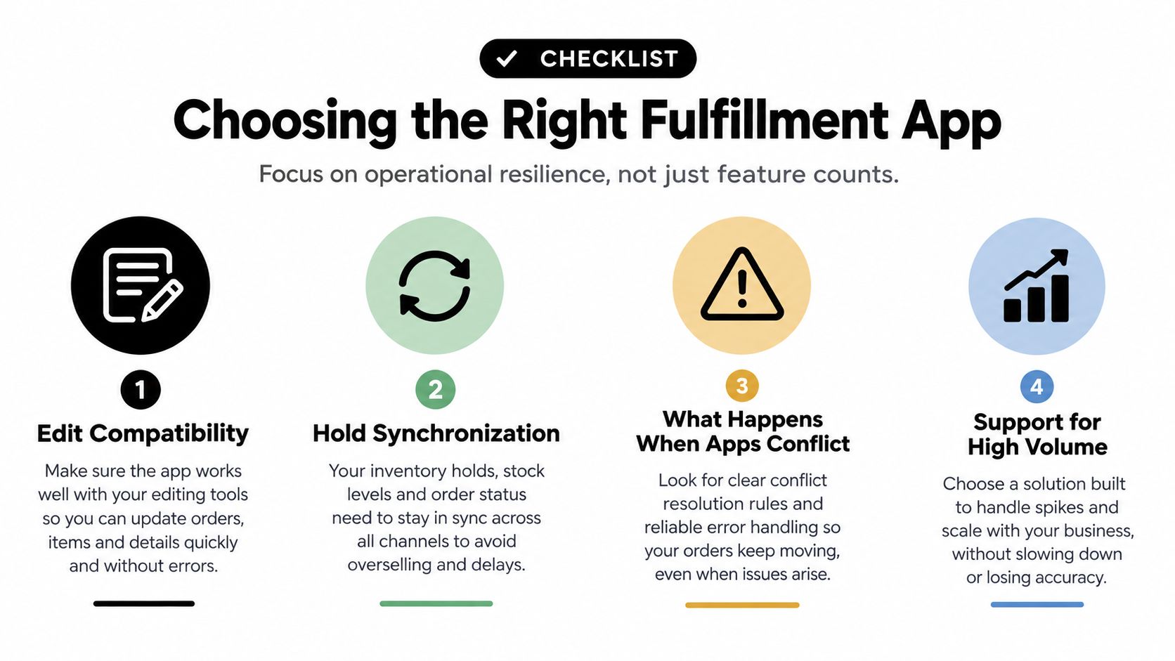 A checklist infographic titled Choosing the Right Fulfillment App, outlining four key criteria for selecting fulfillment software.