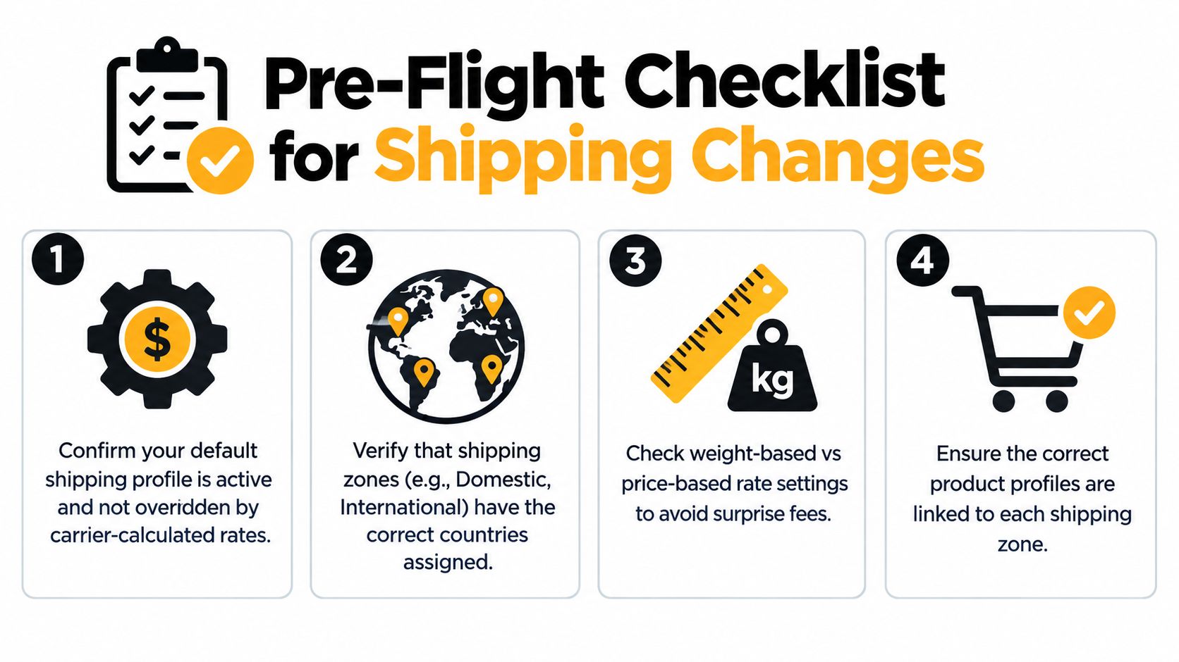 A four-step pre-flight checklist infographic for managing and updating shipping settings and profiles effectively.