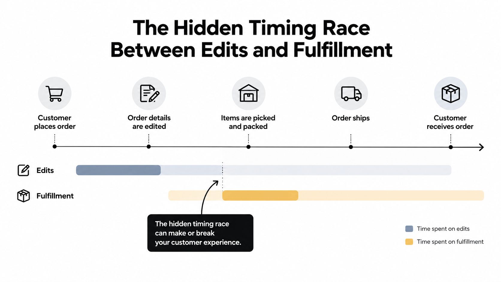 A timeline graphic illustrating the timing challenge between customer order edits and fulfillment processes in ecommerce.