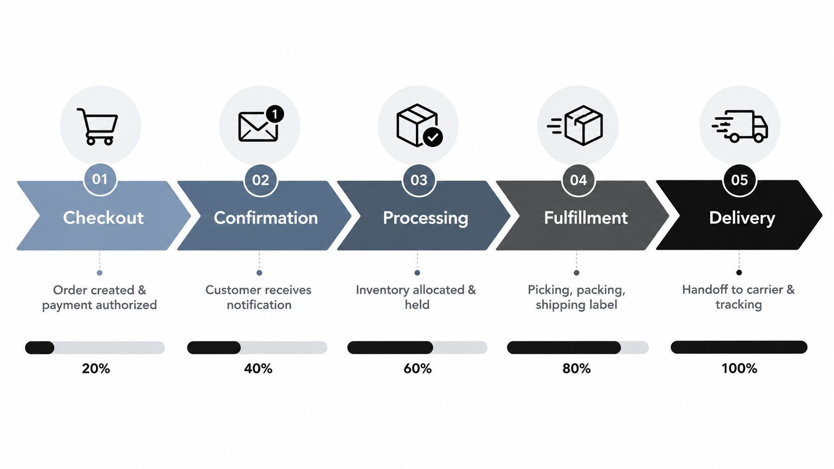 A five-step e-commerce order workflow infographic showing checkout, confirmation, processing, fulfillment, and delivery stages.