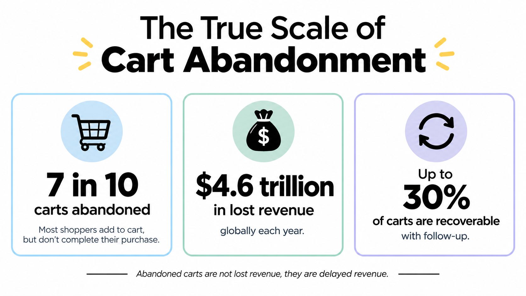 An infographic titled The True Scale of Cart Abandonment detailing statistics on global shopping cart abandonment rates.