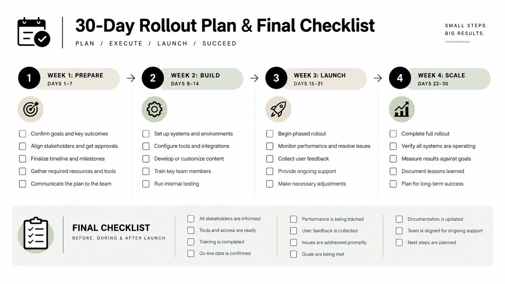 A 30-day business rollout plan infographic showing weekly tasks, goals, and a final launch preparation checklist.