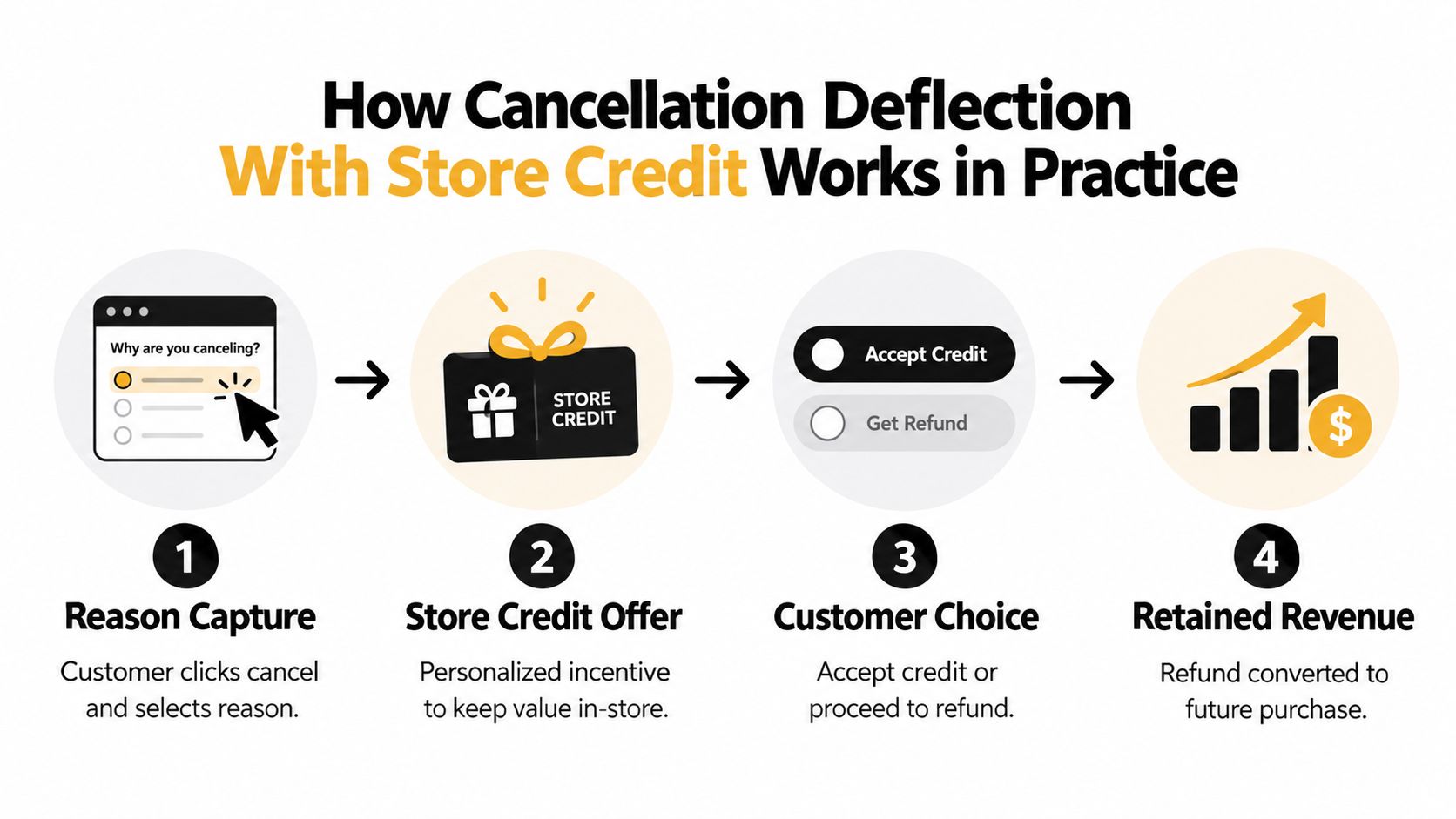 A flowchart showing the four-step process of using store credit to deflect subscription or order cancellations.