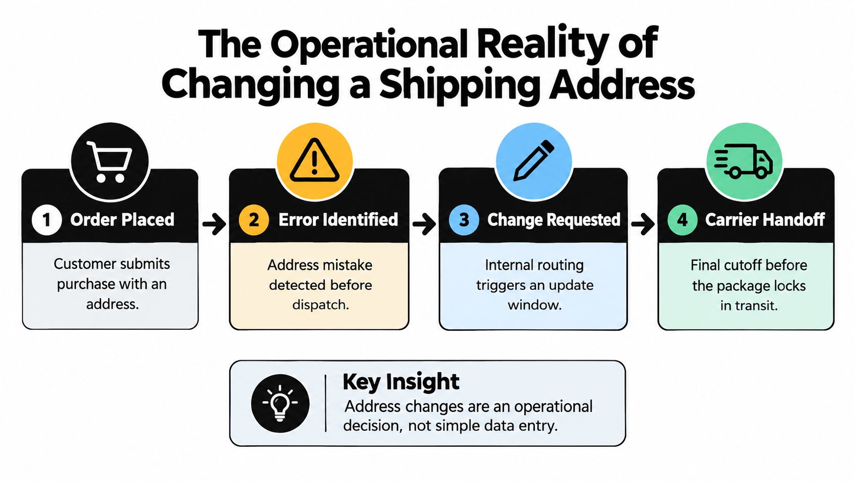 A four-step infographic showing the operational workflow and critical stages of changing a shipping address for e-commerce orders.