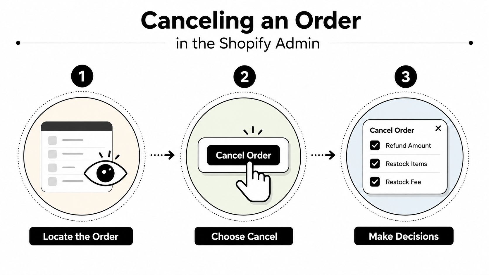 A three-step infographic showing how to cancel an order in the Shopify admin panel.