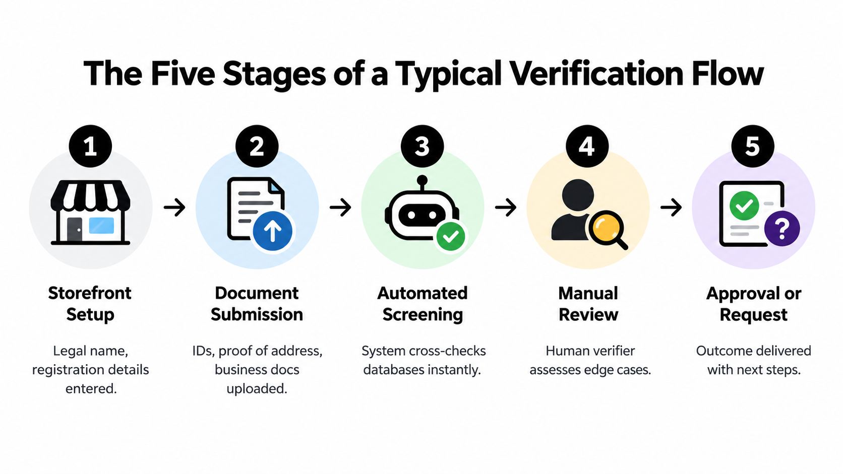 A diagram outlining the five stages of a typical merchant verification flow from setup to approval.