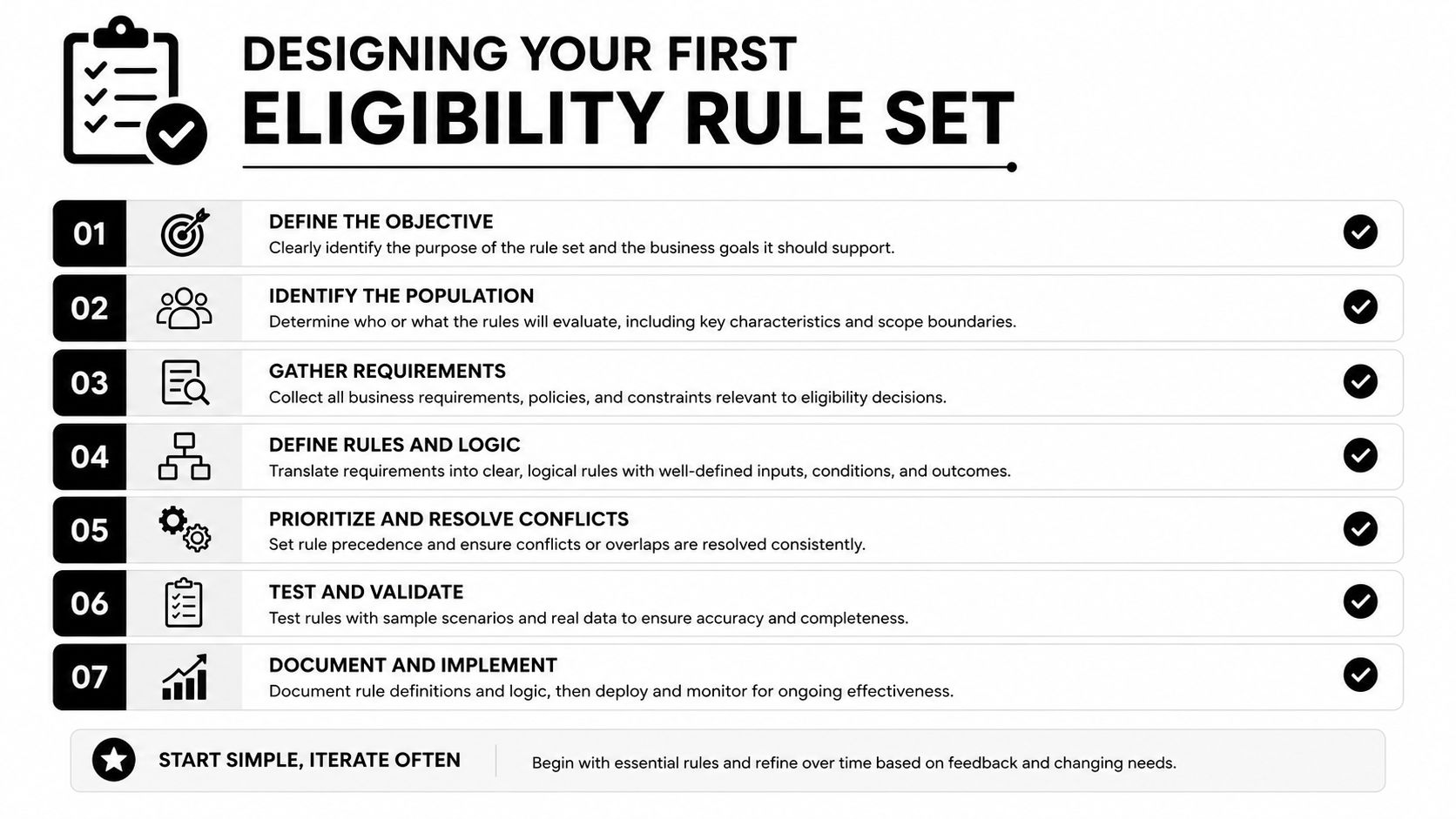 A seven-step guide illustrating the process of designing an effective eligibility rule set for business operations.
