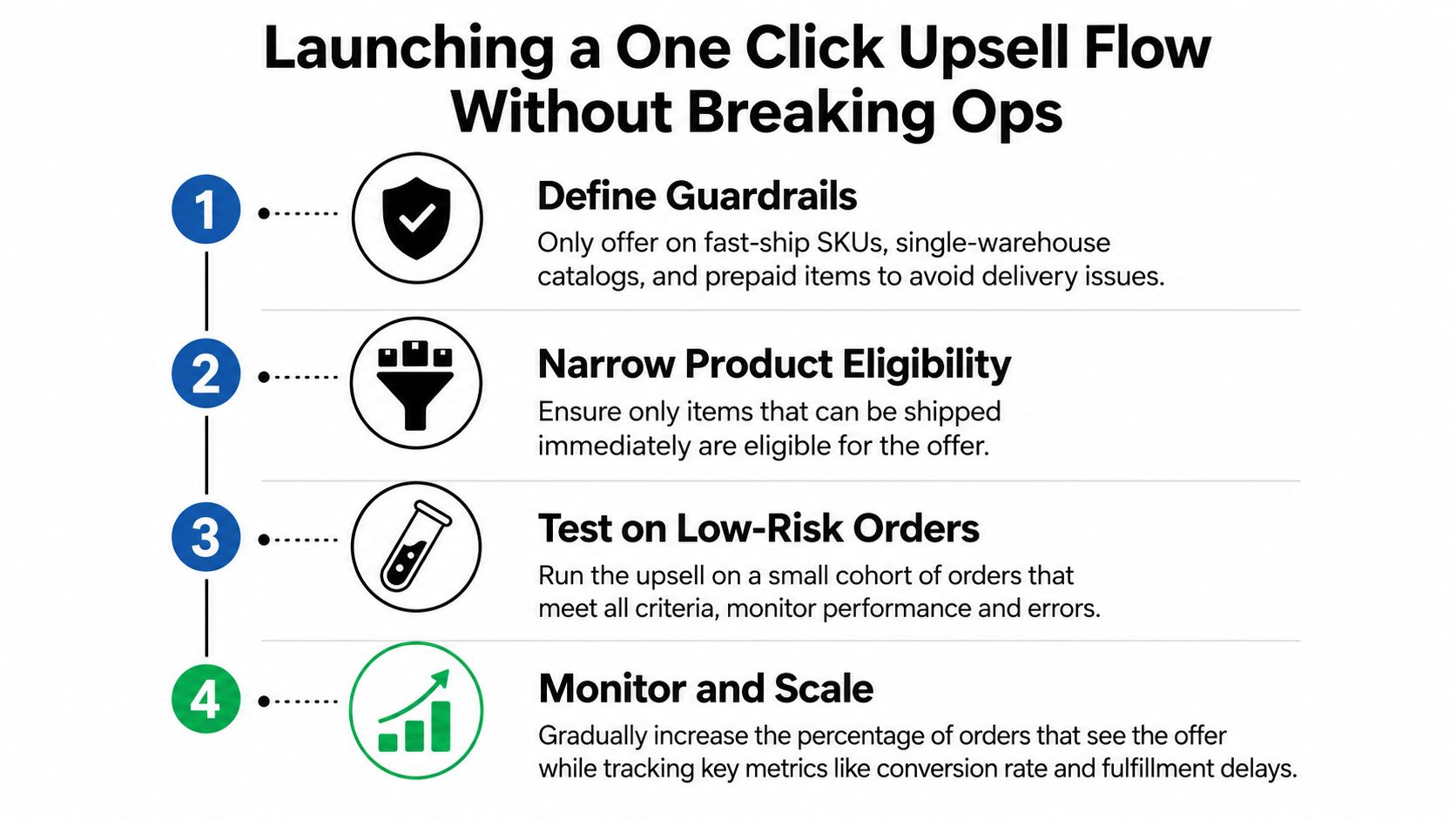 A four-step infographic showing how to launch a one click upsell flow without disrupting operations.