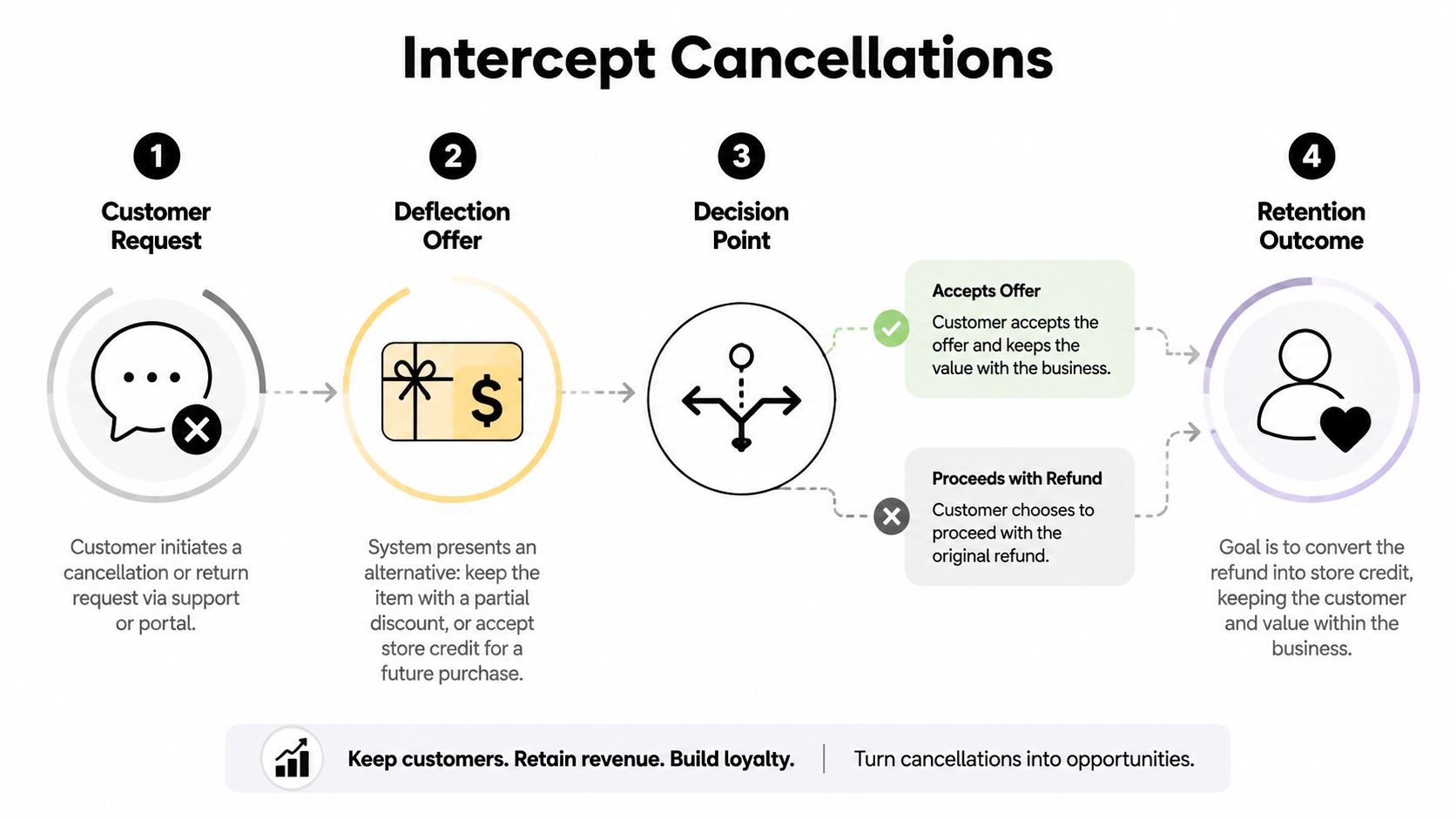 A four-step process infographic showing how businesses can intercept customer cancellations to improve retention and revenue.