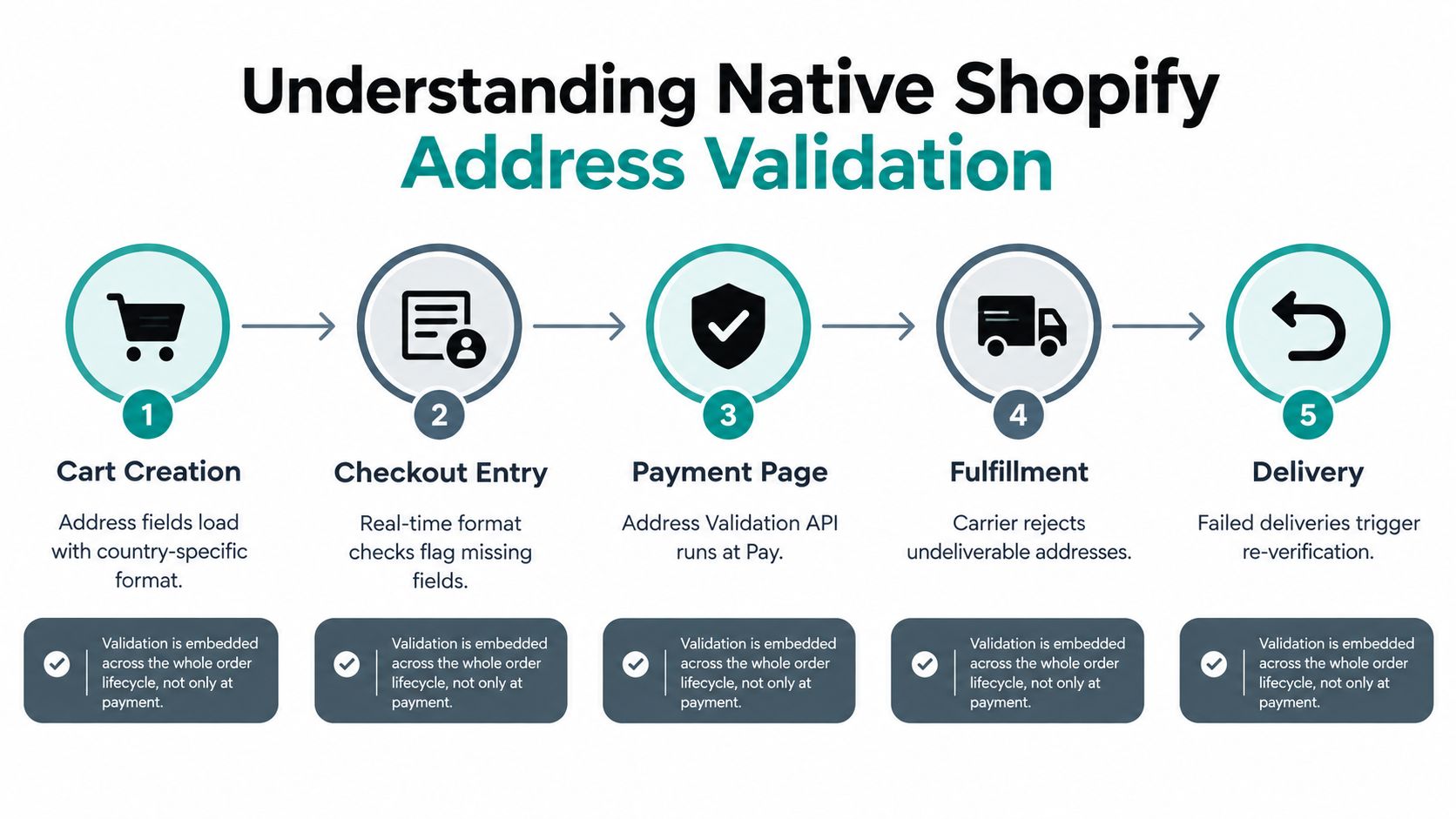 A five-step diagram explaining the native Shopify address validation process across the entire order lifecycle.