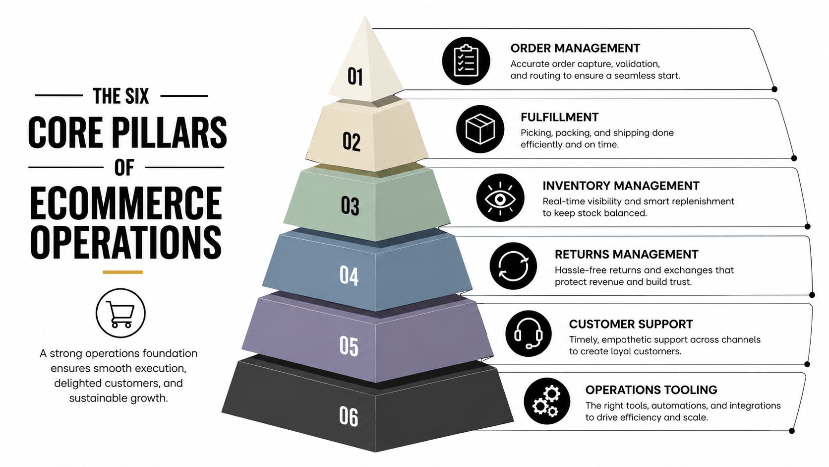 A pyramid diagram showing the six core pillars of ecommerce operations management for business success and growth.