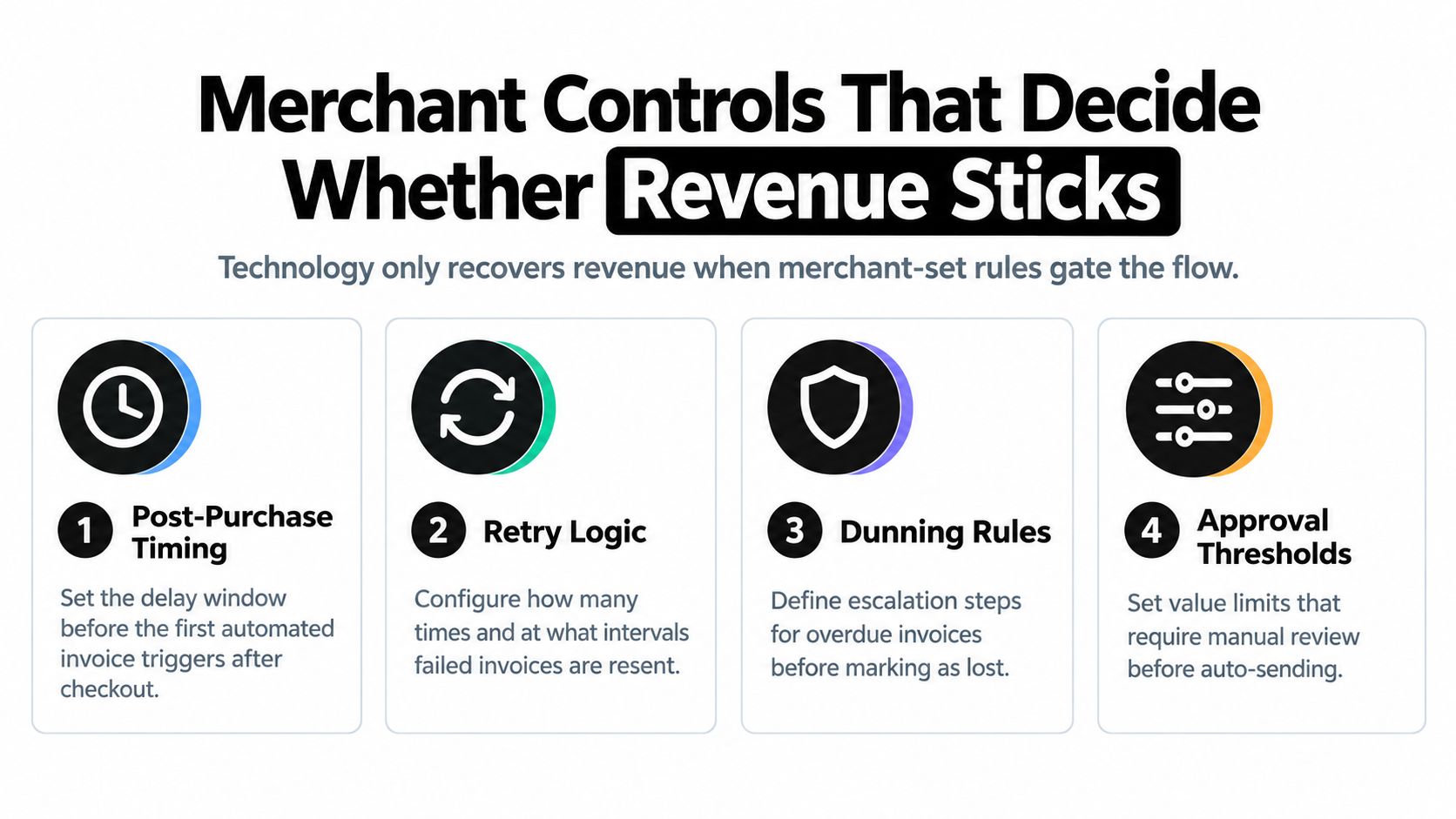 An infographic detailing four merchant control settings for managing automated invoicing and revenue recovery processes.