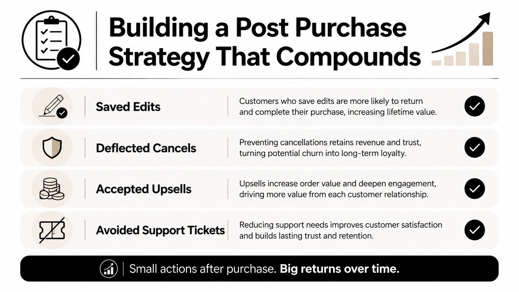 A visual guide outlining four key post-purchase strategies to increase customer retention and lifetime value.