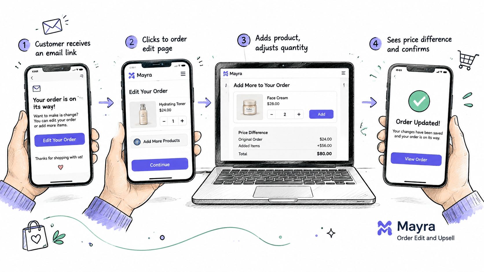 An infographic illustrating the four-step process for customers to edit and update their online orders via email.