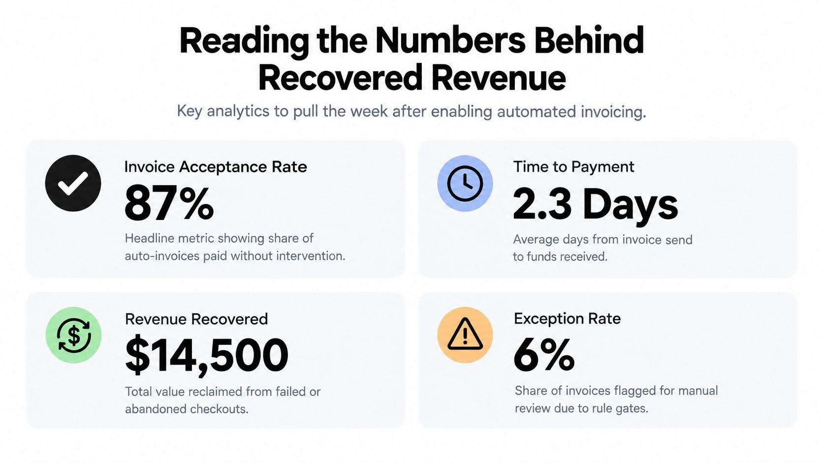 A data infographic showing key analytics for recovered revenue after enabling automated invoicing systems.