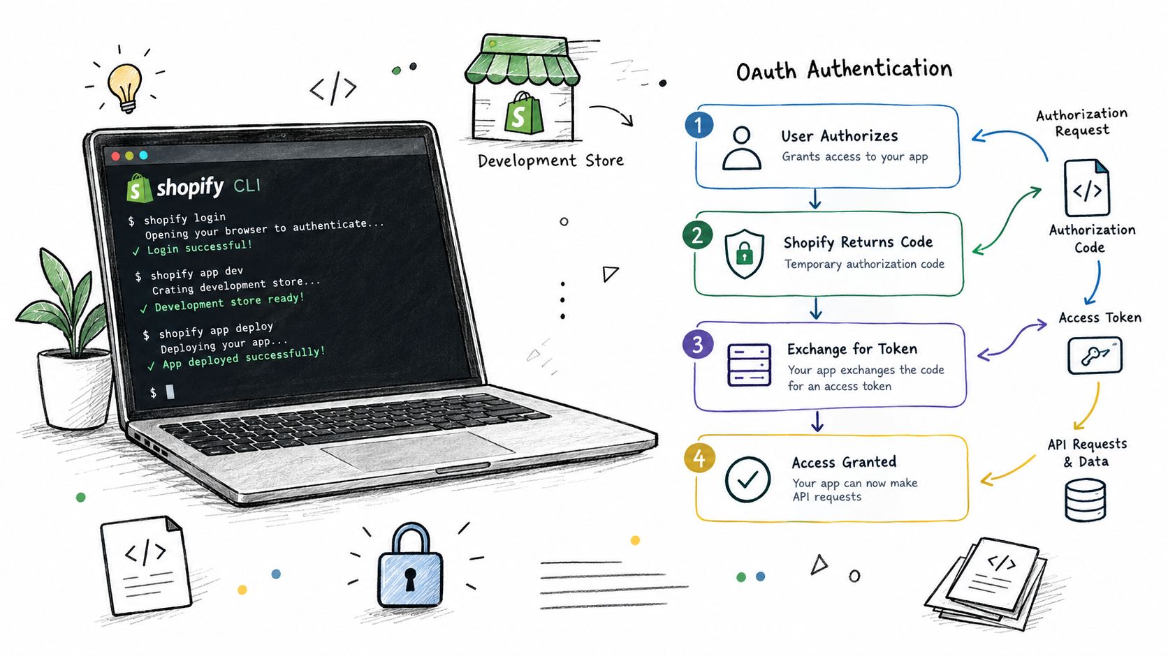 A hand-drawn illustration showing a laptop with Shopify CLI commands and a flow chart explaining OAuth authentication steps.
